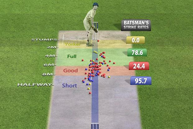 Pitchvision Technology in cricket