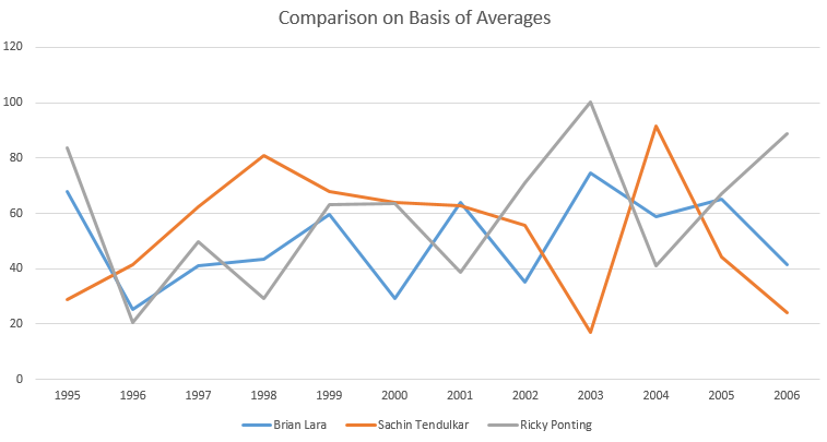 Comparison of Brian Lara, Sachin and Poting on Basis of Averages
