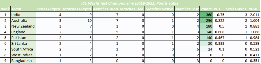 England Test team is currently placed fourth in the ICC World Test Championship. (Kyrosports)