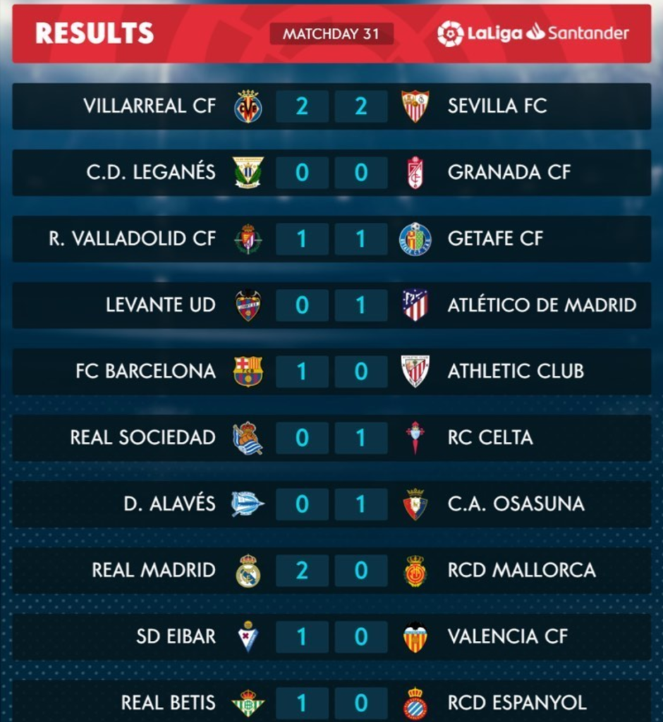 La Liga 2019-20: Results and Team of the Week | Gameweek 31