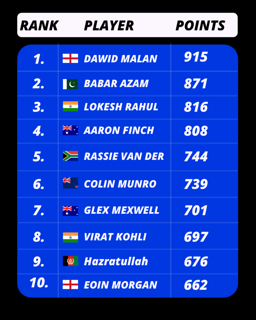 Latest T20I Batsmen Ranking by ICC