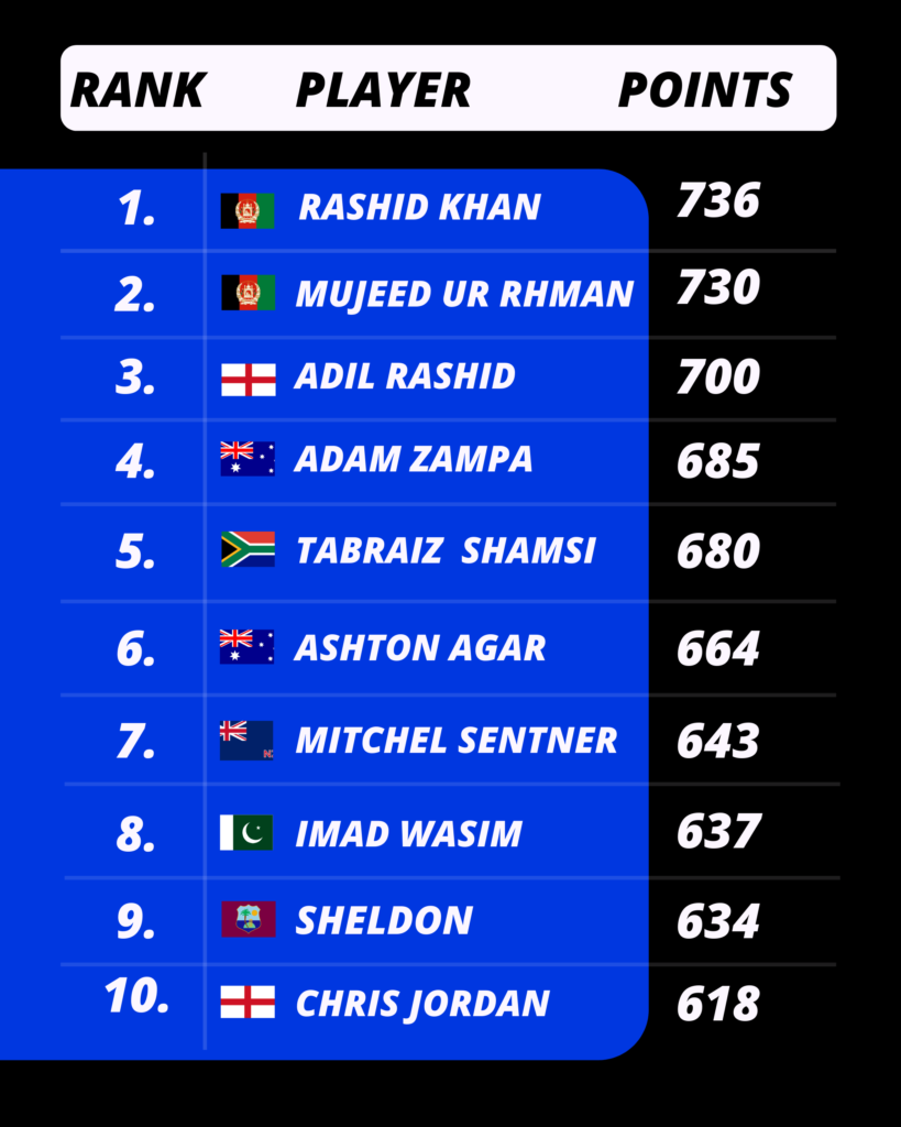 Latest T20I Bowlers Ranking by ICC