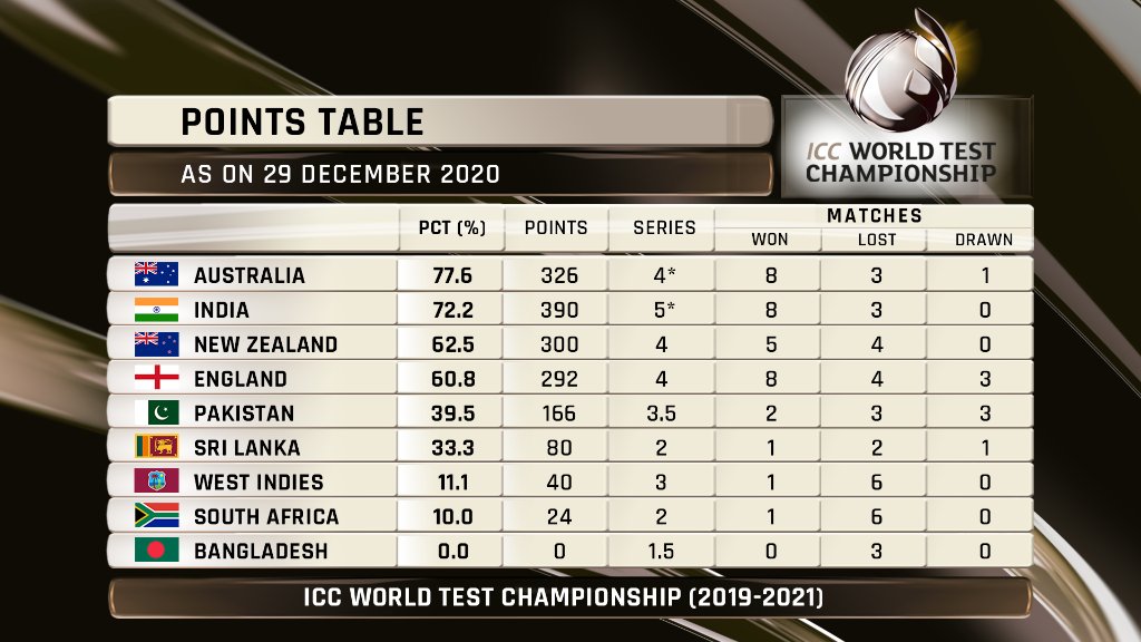 World Test Championship: 3 teams in the final race 2 ICC World Test Championship